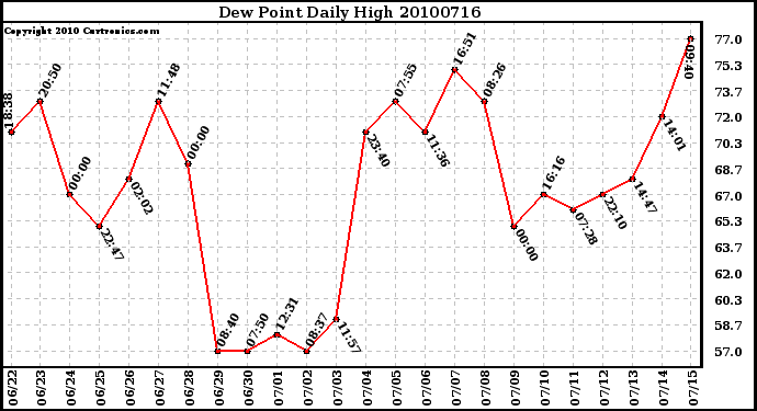 Milwaukee Weather Dew Point Daily High