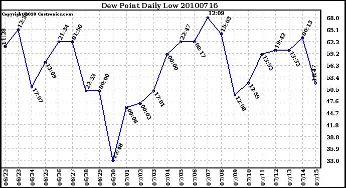 Milwaukee Weather Dew Point Daily Low