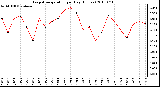 Milwaukee Weather Evapotranspiration per Day (Inches)