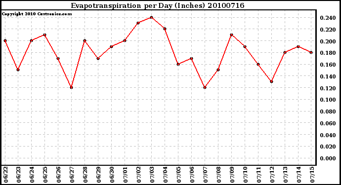 Milwaukee Weather Evapotranspiration per Day (Inches)