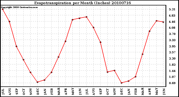 Milwaukee Weather Evapotranspiration per Month (Inches)