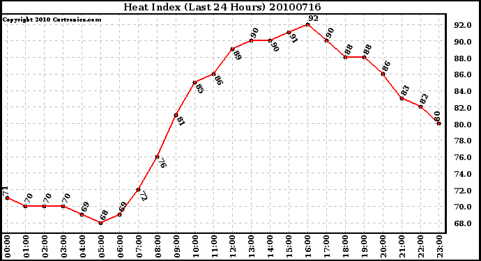 Milwaukee Weather Heat Index (Last 24 Hours)