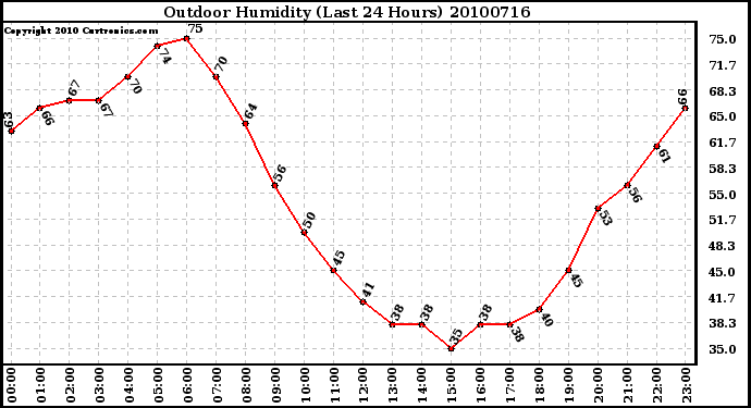 Milwaukee Weather Outdoor Humidity (Last 24 Hours)