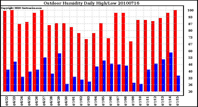 Milwaukee Weather Outdoor Humidity Daily High/Low