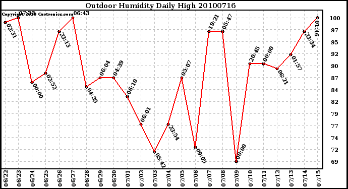 Milwaukee Weather Outdoor Humidity Daily High