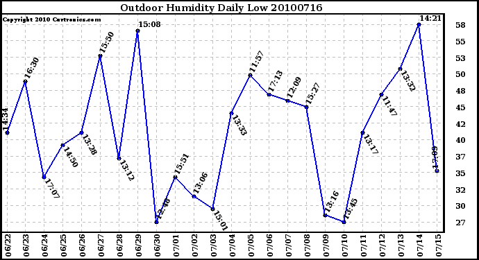 Milwaukee Weather Outdoor Humidity Daily Low