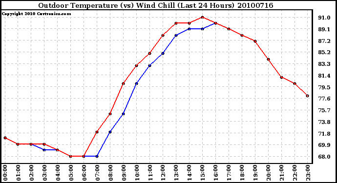 Milwaukee Weather Outdoor Temperature (vs) Wind Chill (Last 24 Hours)