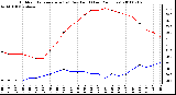 Milwaukee Weather Outdoor Temperature (vs) Dew Point (Last 24 Hours)