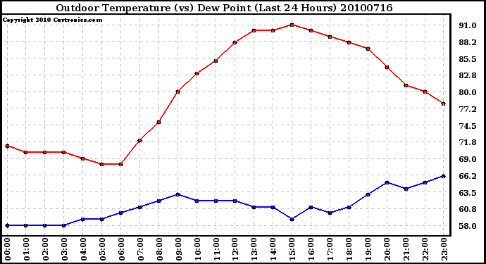 Milwaukee Weather Outdoor Temperature (vs) Dew Point (Last 24 Hours)