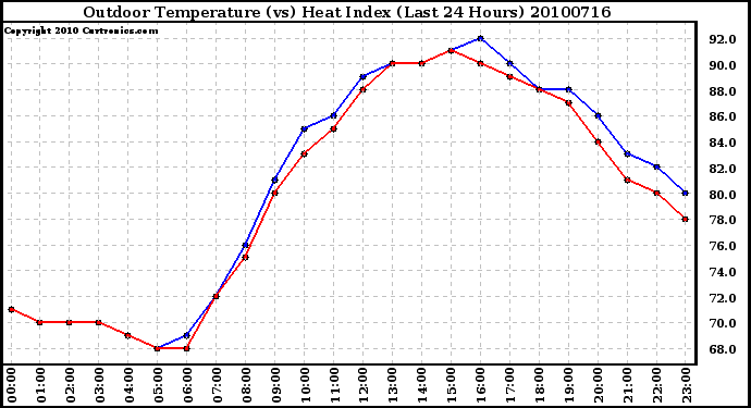 Milwaukee Weather Outdoor Temperature (vs) Heat Index (Last 24 Hours)