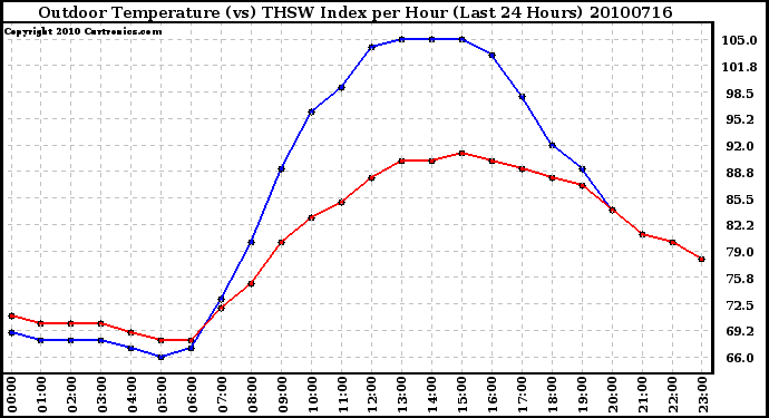 Milwaukee Weather Outdoor Temperature (vs) THSW Index per Hour (Last 24 Hours)