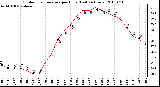 Milwaukee Weather Outdoor Temperature per Hour (Last 24 Hours)