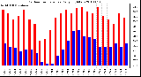 Milwaukee Weather Outdoor Temperature Daily High/Low