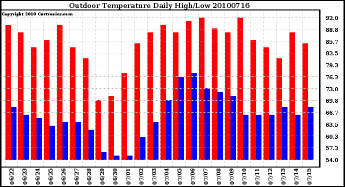 Milwaukee Weather Outdoor Temperature Daily High/Low