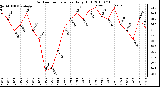 Milwaukee Weather Outdoor Temperature Daily High