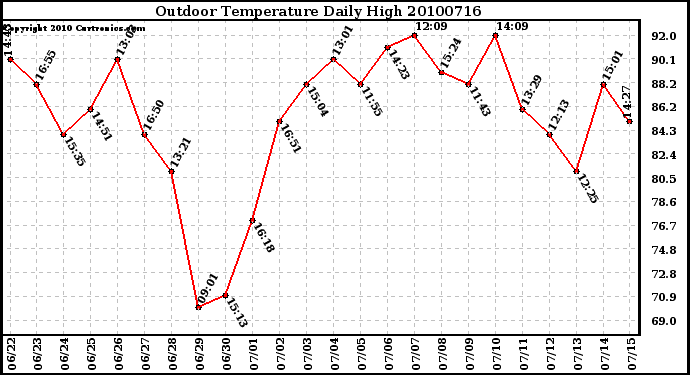 Milwaukee Weather Outdoor Temperature Daily High