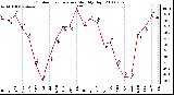 Milwaukee Weather Outdoor Temperature Monthly High