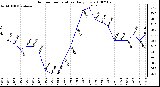 Milwaukee Weather Outdoor Temperature Daily Low