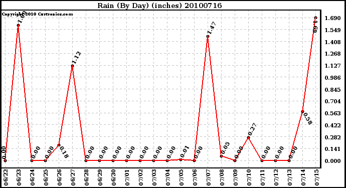 Milwaukee Weather Rain (By Day) (inches)