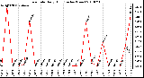 Milwaukee Weather Rain Rate Daily High (Inches/Hour)