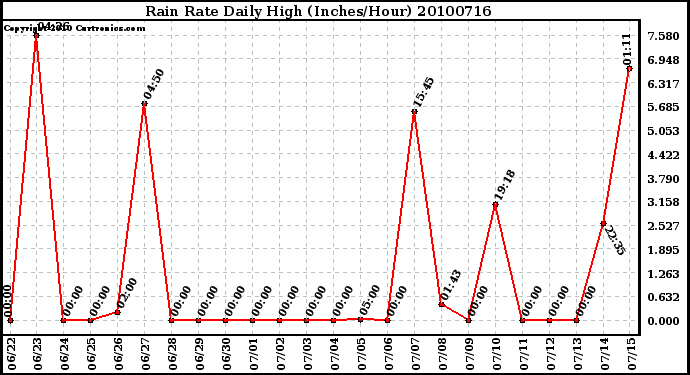 Milwaukee Weather Rain Rate Daily High (Inches/Hour)