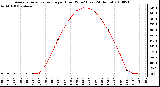 Milwaukee Weather Average Solar Radiation per Hour W/m2 (Last 24 Hours)