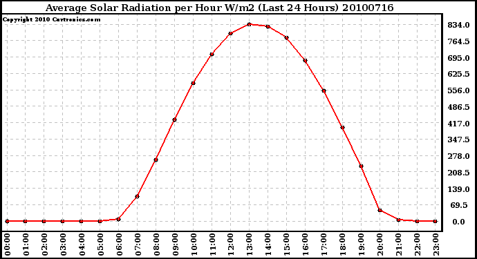 Milwaukee Weather Average Solar Radiation per Hour W/m2 (Last 24 Hours)