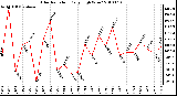 Milwaukee Weather Solar Radiation Daily High W/m2