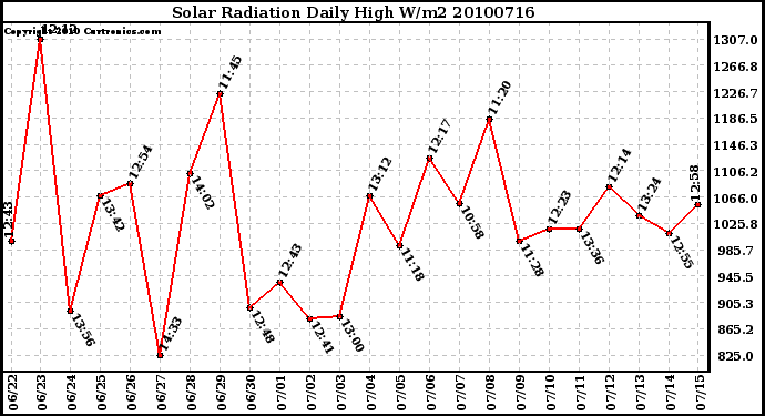 Milwaukee Weather Solar Radiation Daily High W/m2