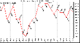 Milwaukee Weather THSW Index Daily High (F)