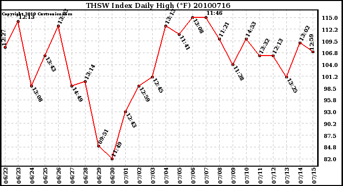 Milwaukee Weather THSW Index Daily High (F)