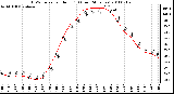 Milwaukee Weather THSW Index per Hour (F) (Last 24 Hours)