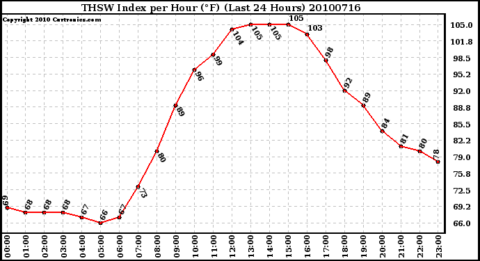 Milwaukee Weather THSW Index per Hour (F) (Last 24 Hours)