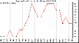 Milwaukee Weather Average Wind Speed (Last 24 Hours)