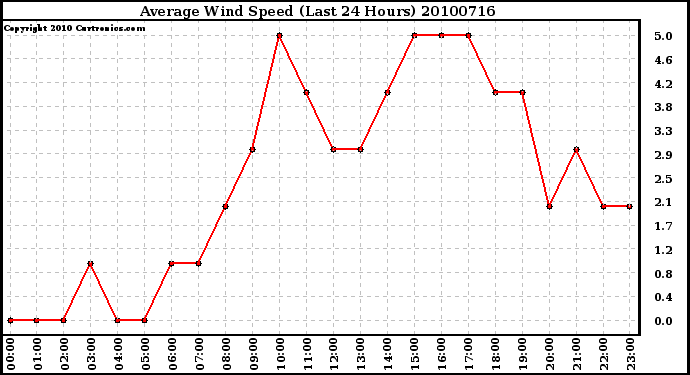 Milwaukee Weather Average Wind Speed (Last 24 Hours)