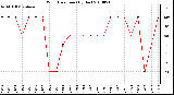 Milwaukee Weather Wind Direction (By Day)