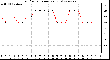 Milwaukee Weather Wind Direction (Last 24 Hours)