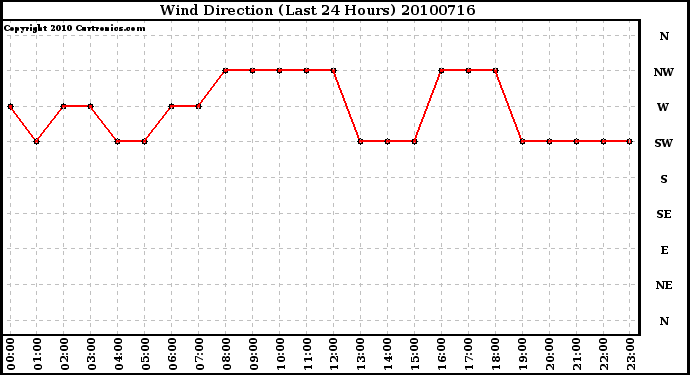 Milwaukee Weather Wind Direction (Last 24 Hours)