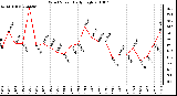 Milwaukee Weather Wind Speed Daily High