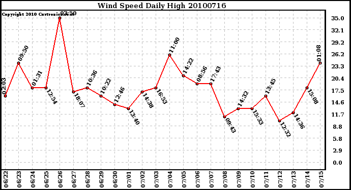 Milwaukee Weather Wind Speed Daily High