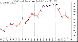 Milwaukee Weather Wind Speed Hourly High (Last 24 Hours)