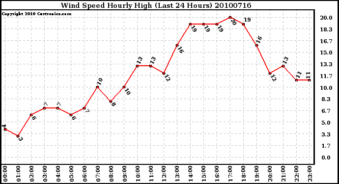 Milwaukee Weather Wind Speed Hourly High (Last 24 Hours)