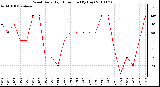 Milwaukee Weather Wind Daily High Direction (By Day)