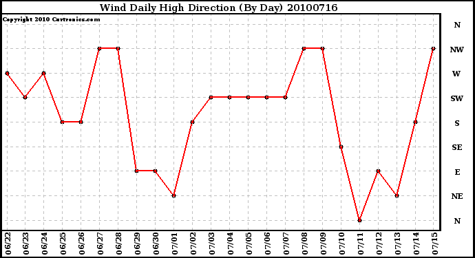 Milwaukee Weather Wind Daily High Direction (By Day)