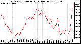 Milwaukee Weather Barometric Pressure per Minute (Last 24 Hours)