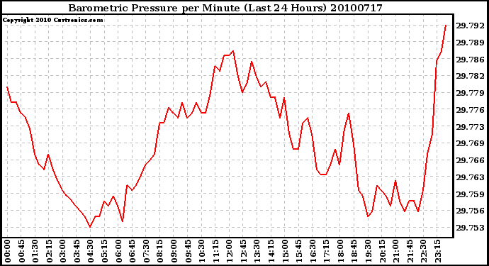 Milwaukee Weather Barometric Pressure per Minute (Last 24 Hours)