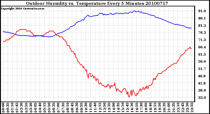 Milwaukee Weather Outdoor Humidity vs. Temperature Every 5 Minutes