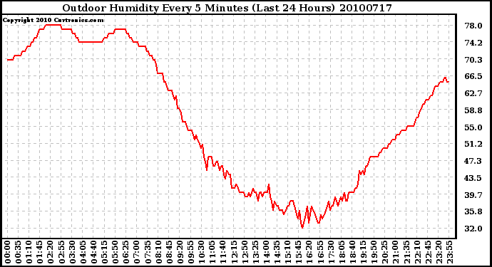 Milwaukee Weather Outdoor Humidity Every 5 Minutes (Last 24 Hours)