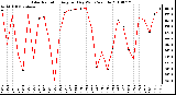 Milwaukee Weather Solar Radiation Avg per Day W/m2/minute