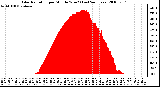 Milwaukee Weather Solar Radiation per Minute W/m2 (Last 24 Hours)